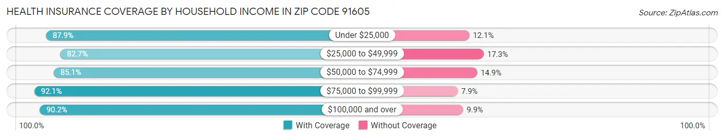 Health Insurance Coverage by Household Income in Zip Code 91605
