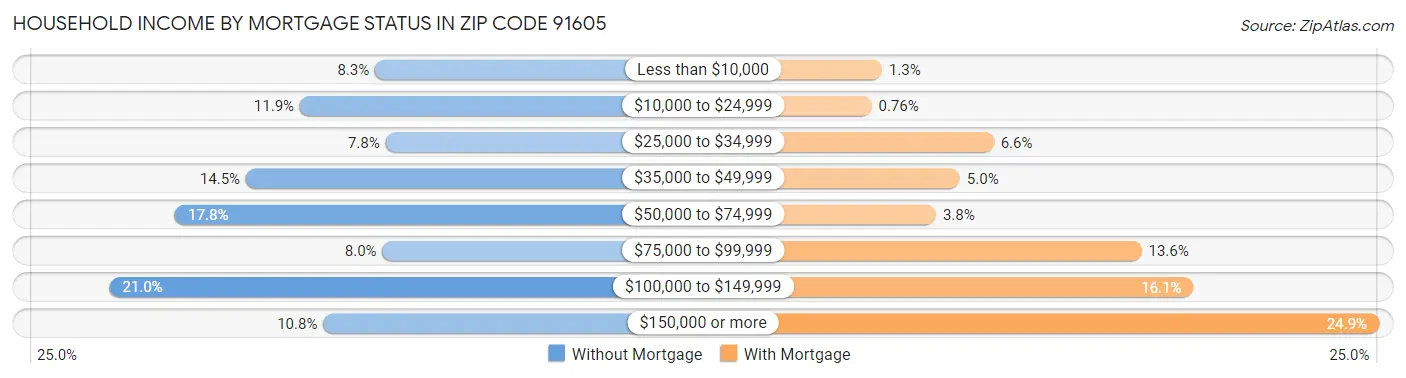 Household Income by Mortgage Status in Zip Code 91605