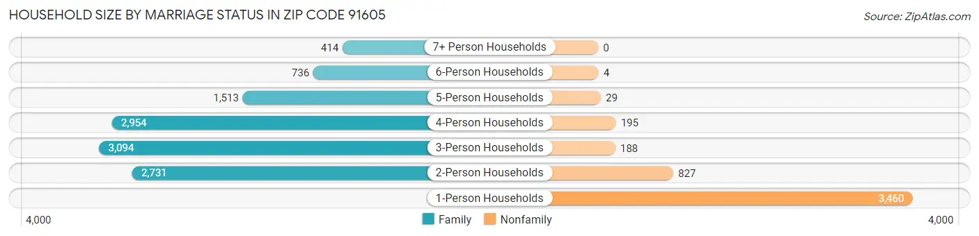 Household Size by Marriage Status in Zip Code 91605