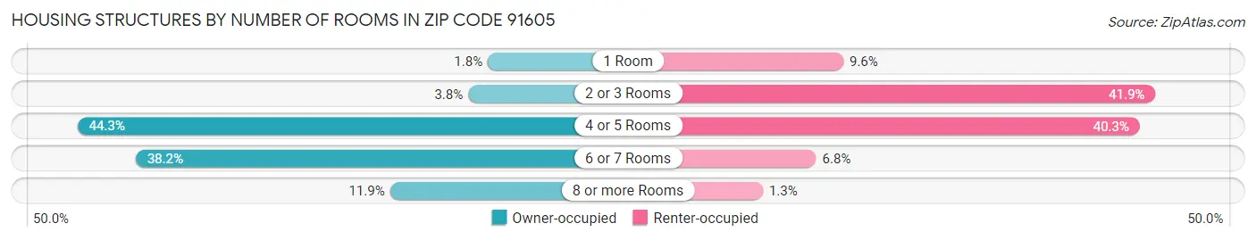 Housing Structures by Number of Rooms in Zip Code 91605