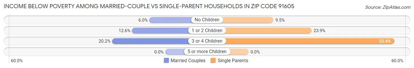 Income Below Poverty Among Married-Couple vs Single-Parent Households in Zip Code 91605