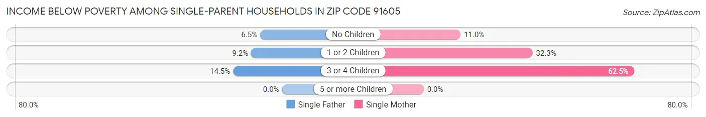 Income Below Poverty Among Single-Parent Households in Zip Code 91605