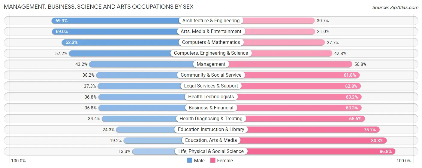 Management, Business, Science and Arts Occupations by Sex in Zip Code 91605