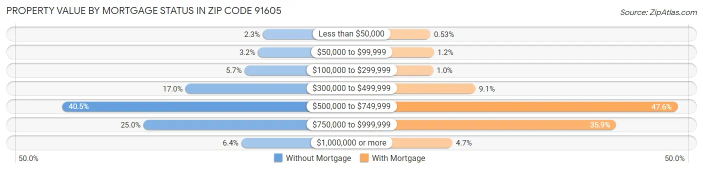 Property Value by Mortgage Status in Zip Code 91605