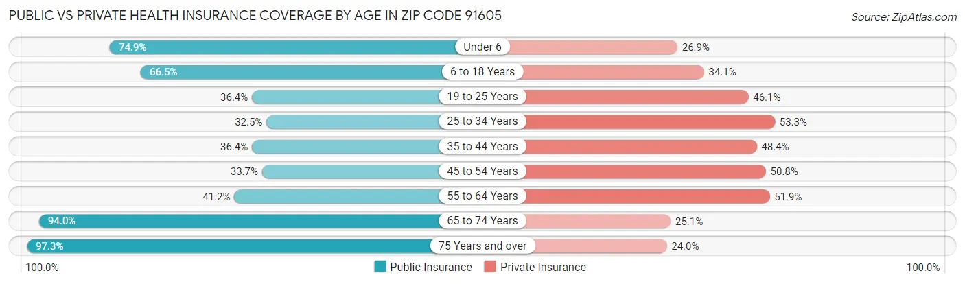 Public vs Private Health Insurance Coverage by Age in Zip Code 91605