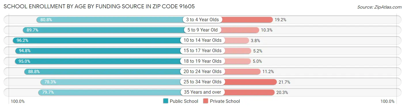 School Enrollment by Age by Funding Source in Zip Code 91605