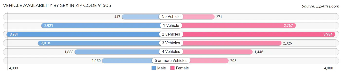 Vehicle Availability by Sex in Zip Code 91605