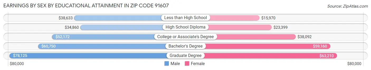 Earnings by Sex by Educational Attainment in Zip Code 91607