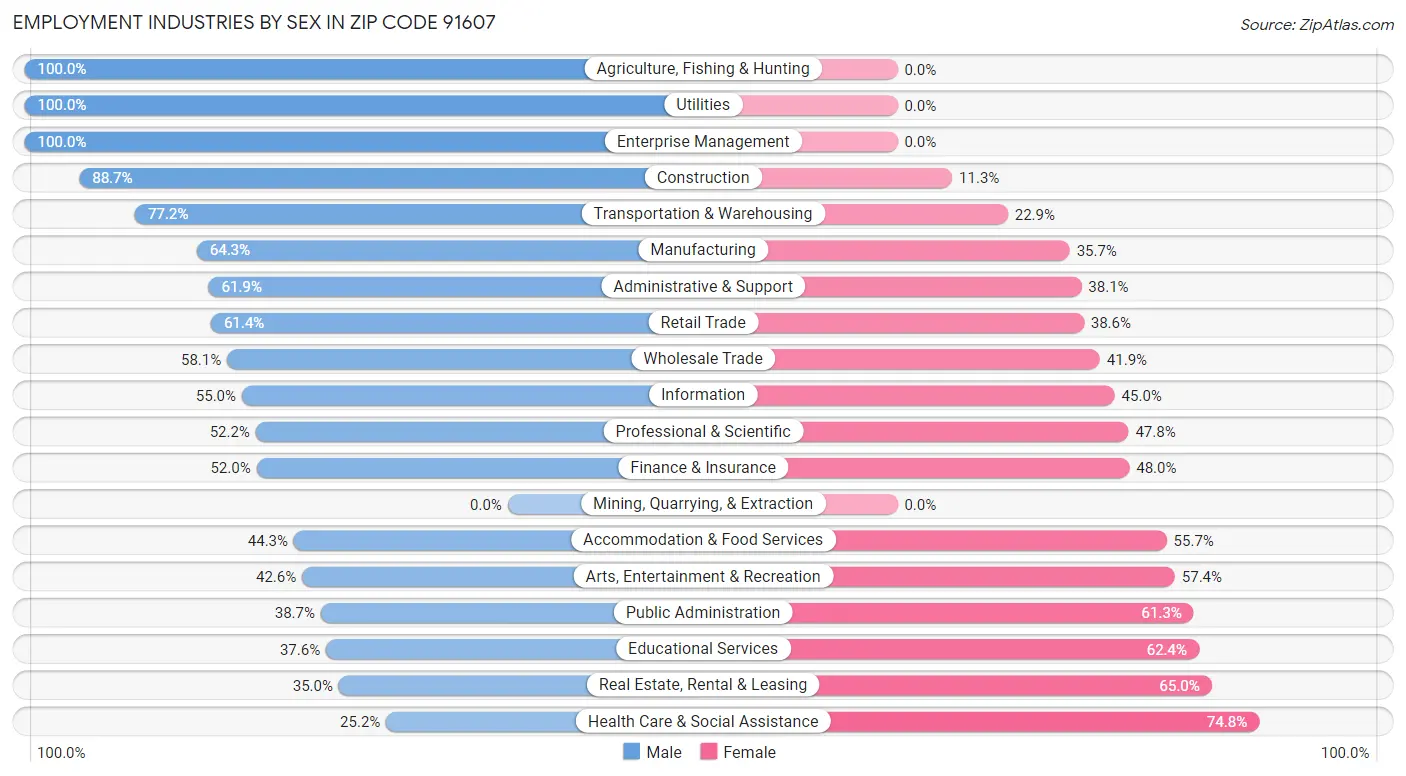 Employment Industries by Sex in Zip Code 91607