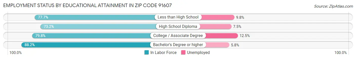 Employment Status by Educational Attainment in Zip Code 91607