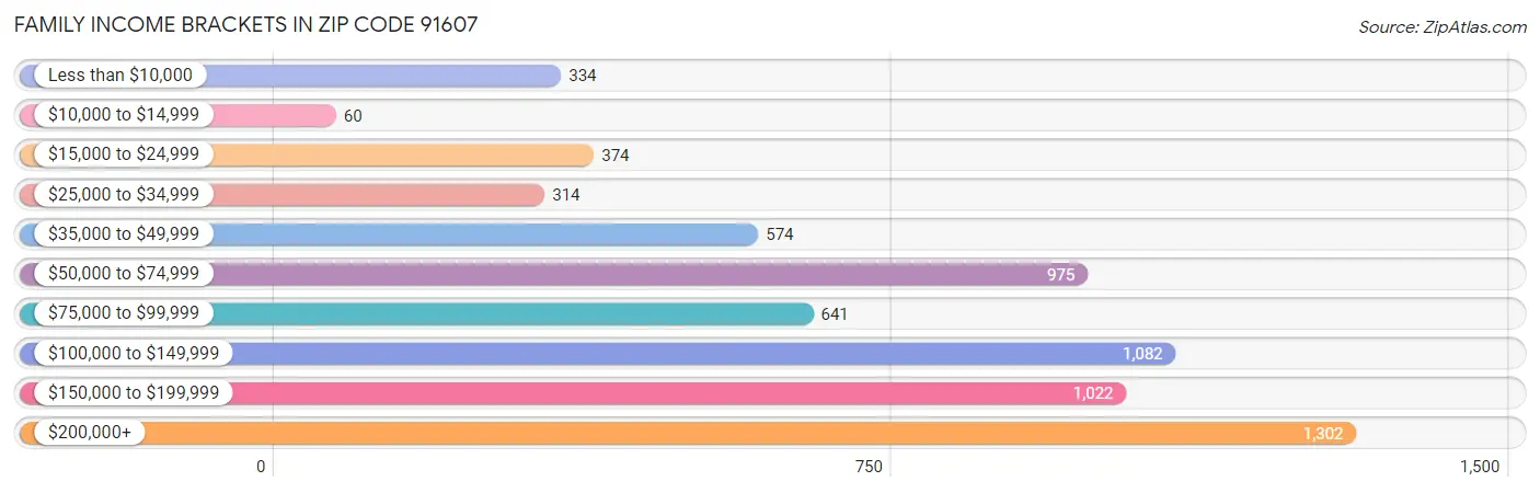 Family Income Brackets in Zip Code 91607