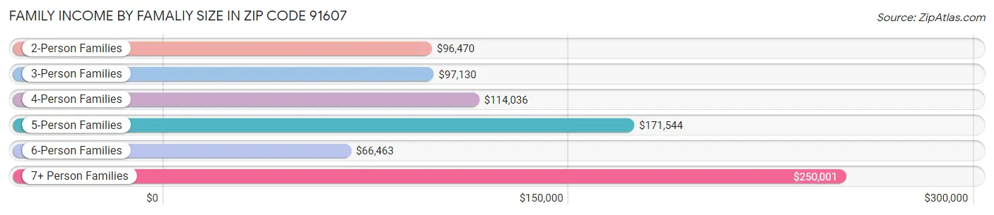 Family Income by Famaliy Size in Zip Code 91607