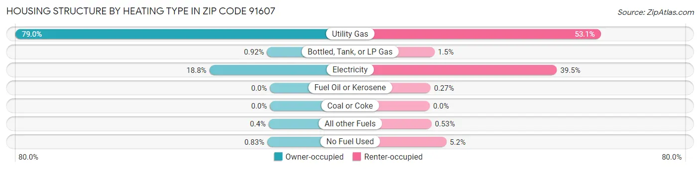 Housing Structure by Heating Type in Zip Code 91607