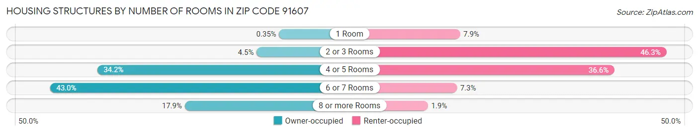 Housing Structures by Number of Rooms in Zip Code 91607