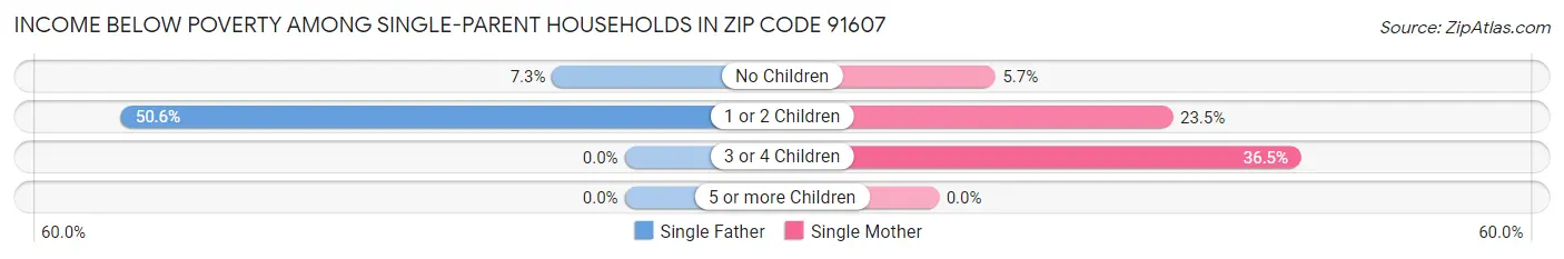 Income Below Poverty Among Single-Parent Households in Zip Code 91607
