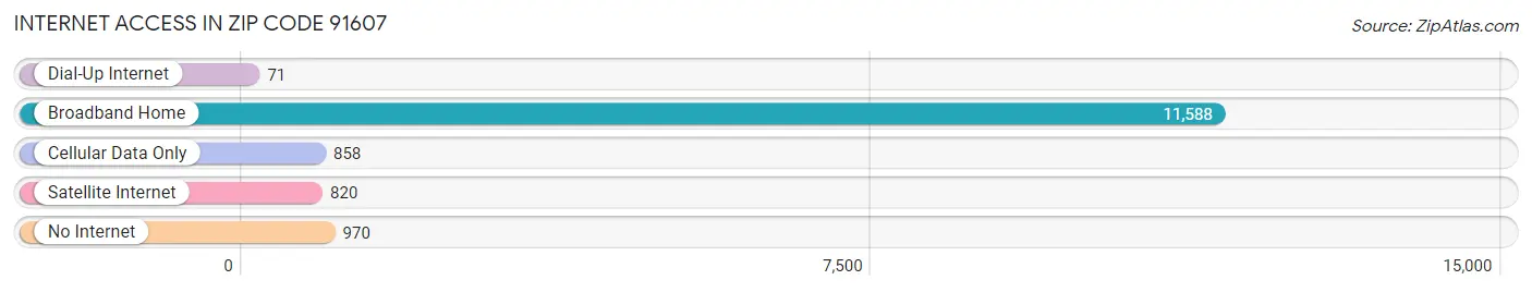 Internet Access in Zip Code 91607