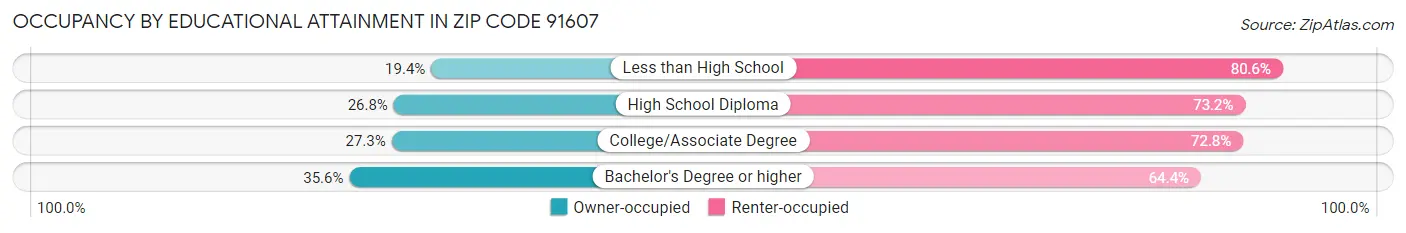 Occupancy by Educational Attainment in Zip Code 91607