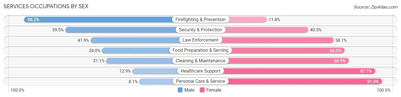 Services Occupations by Sex in Zip Code 91607