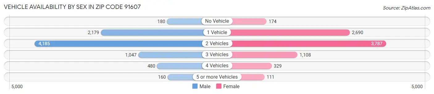 Vehicle Availability by Sex in Zip Code 91607