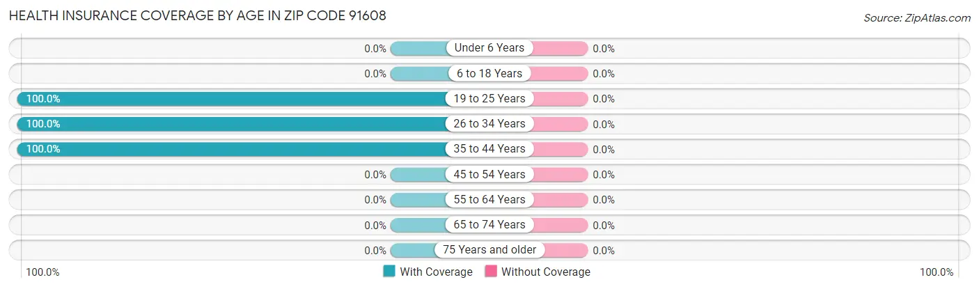 Health Insurance Coverage by Age in Zip Code 91608