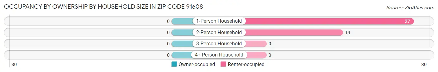 Occupancy by Ownership by Household Size in Zip Code 91608