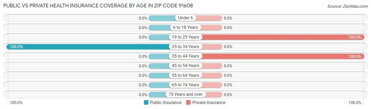 Public vs Private Health Insurance Coverage by Age in Zip Code 91608