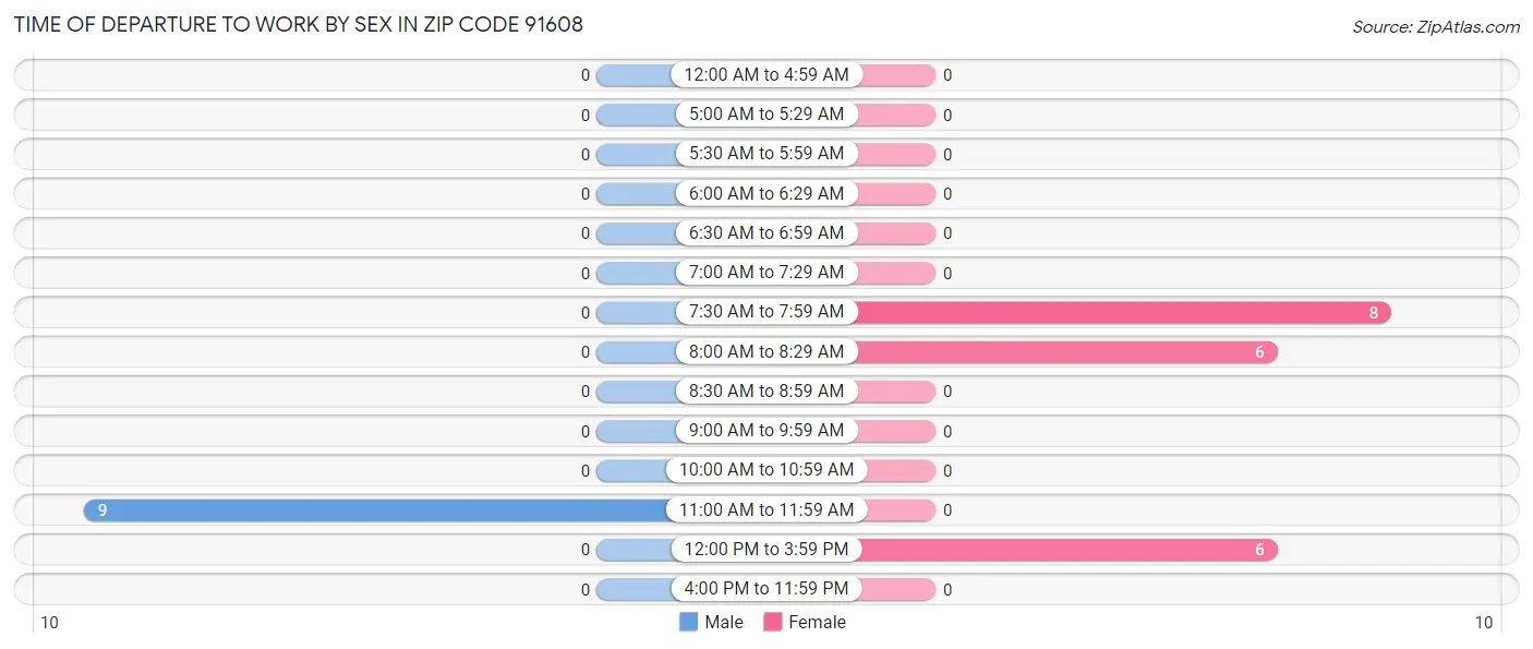 Time of Departure to Work by Sex in Zip Code 91608