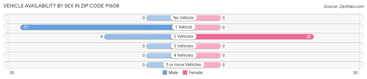 Vehicle Availability by Sex in Zip Code 91608