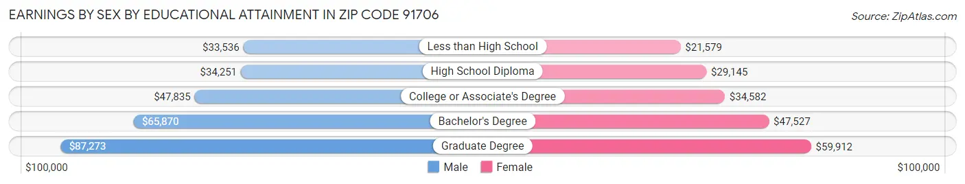Earnings by Sex by Educational Attainment in Zip Code 91706