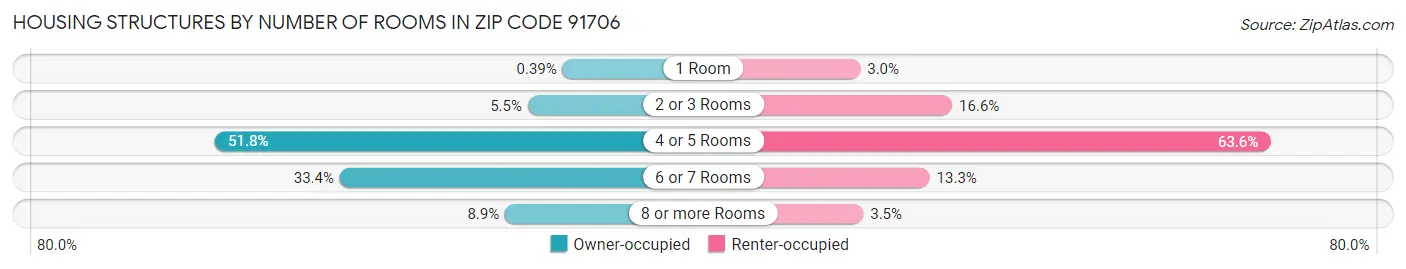 Housing Structures by Number of Rooms in Zip Code 91706