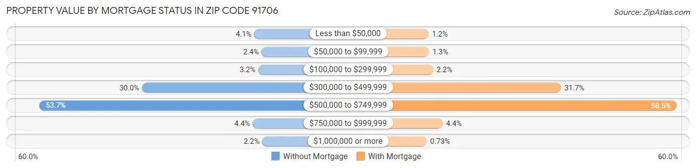 Property Value by Mortgage Status in Zip Code 91706