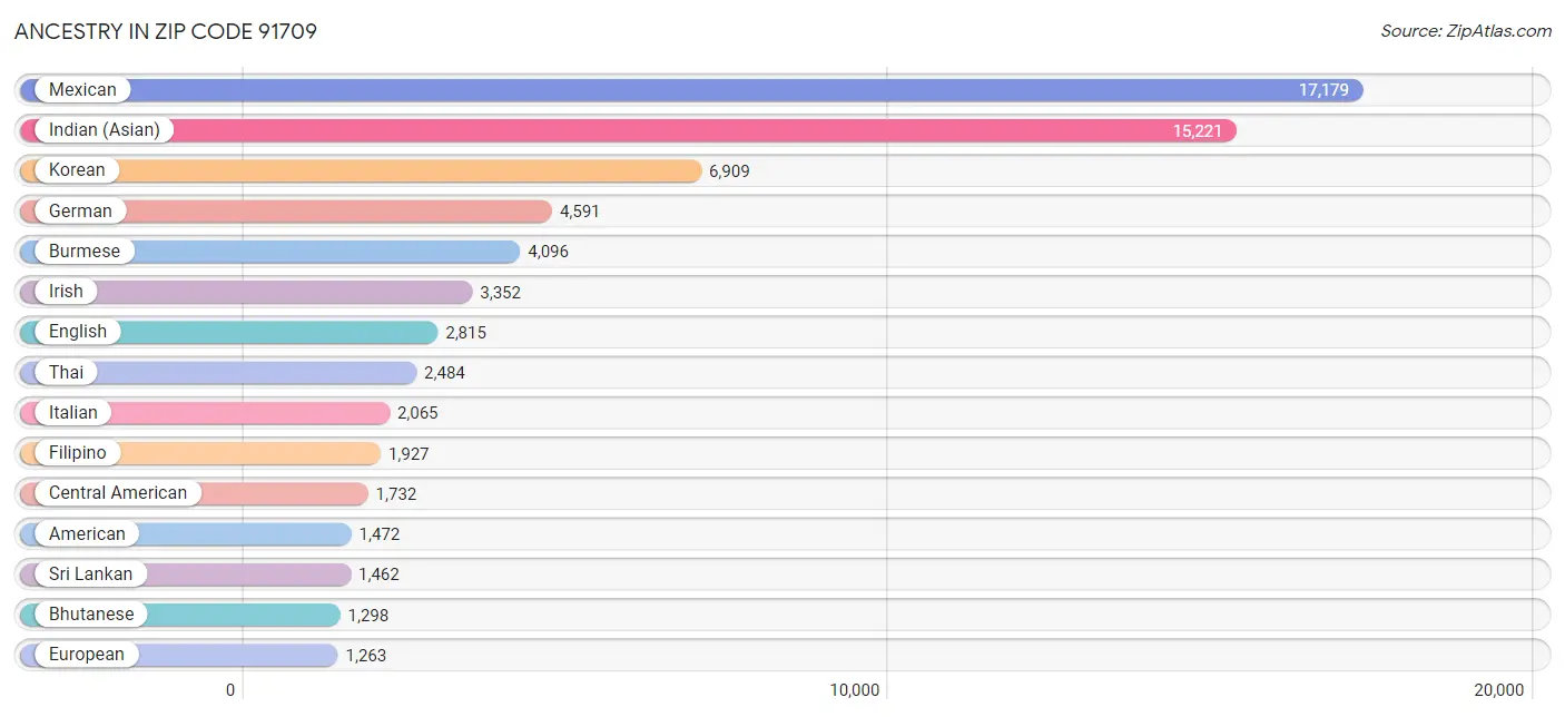 Ancestry in Zip Code 91709