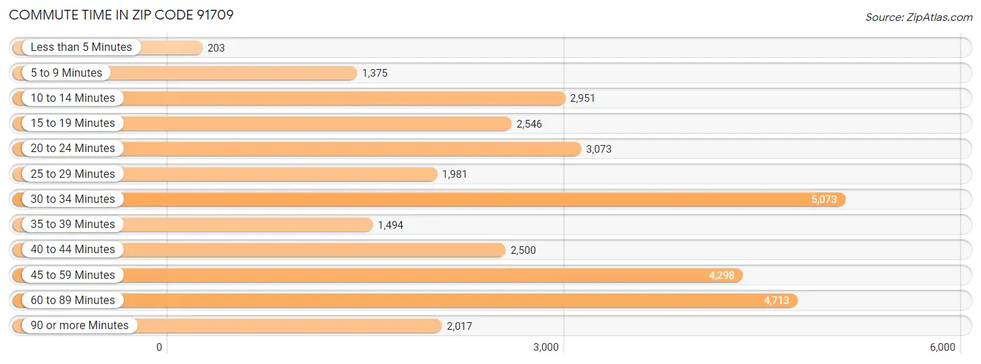 Commute Time in Zip Code 91709