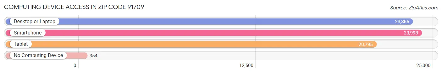 Computing Device Access in Zip Code 91709