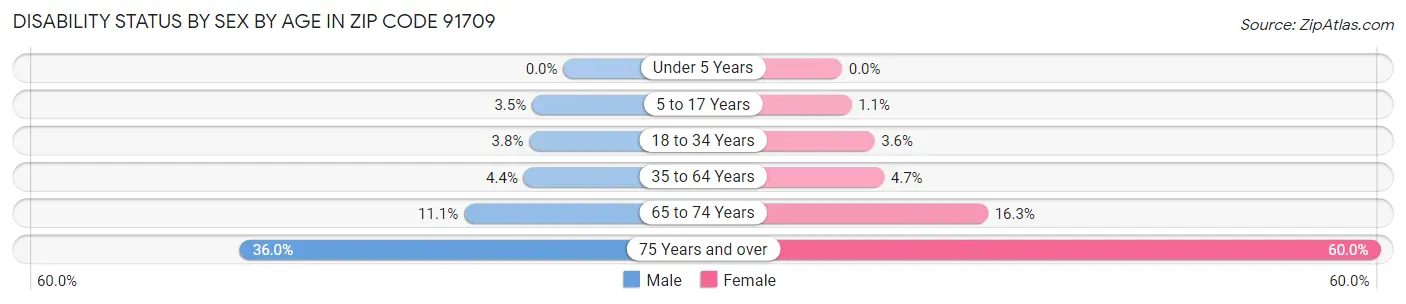 Disability Status by Sex by Age in Zip Code 91709