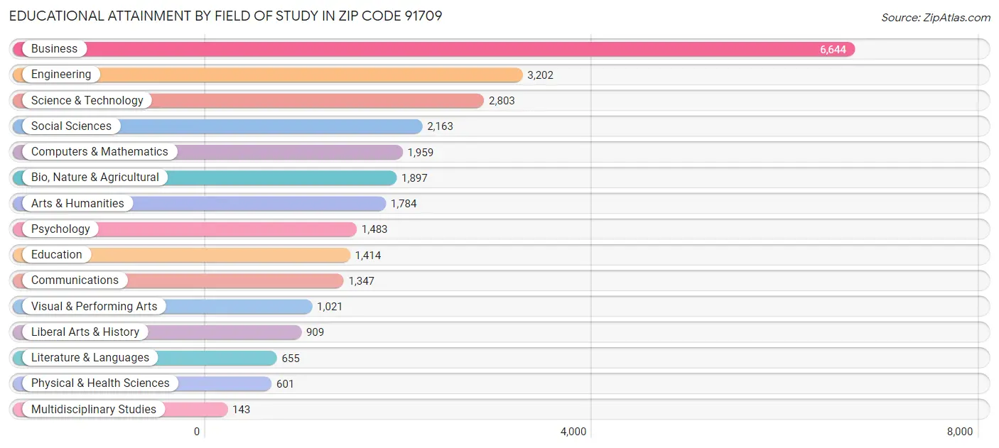 Educational Attainment by Field of Study in Zip Code 91709