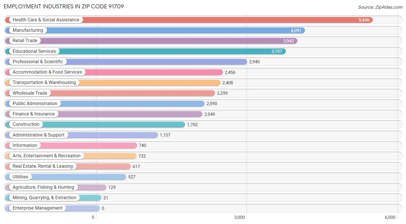 Employment Industries in Zip Code 91709