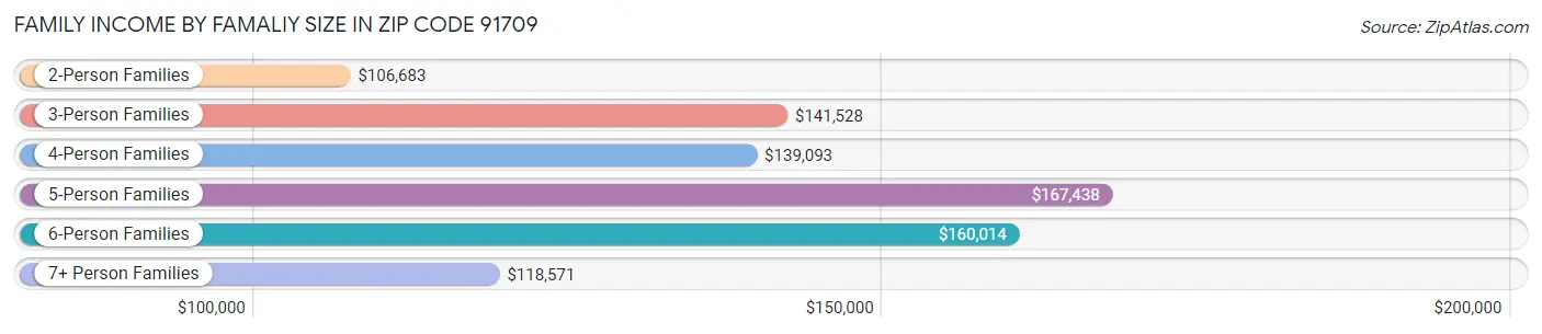 Family Income by Famaliy Size in Zip Code 91709