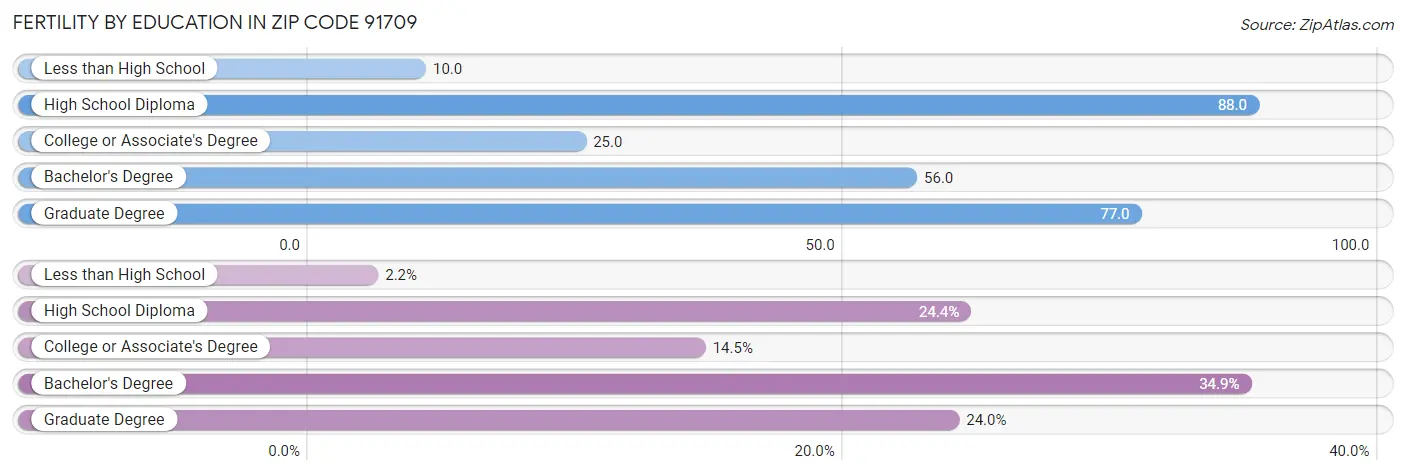 Female Fertility by Education Attainment in Zip Code 91709