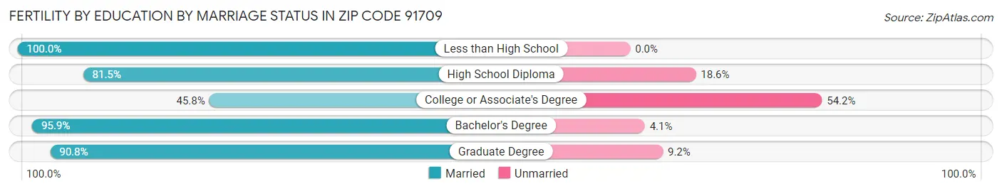 Female Fertility by Education by Marriage Status in Zip Code 91709