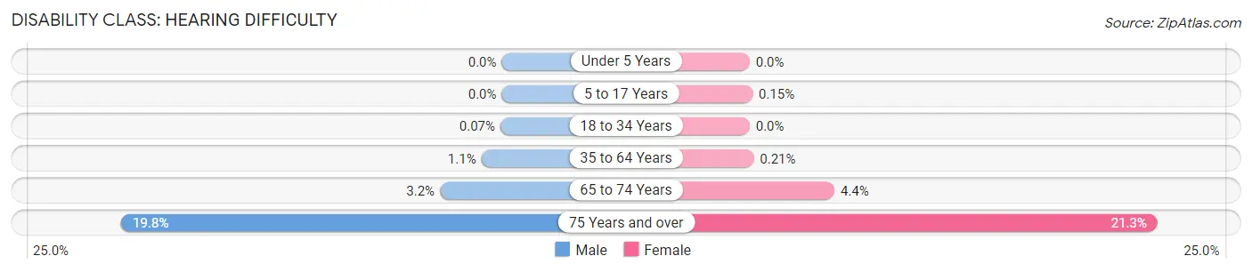 Disability in Zip Code 91709: <span>Hearing Difficulty</span>