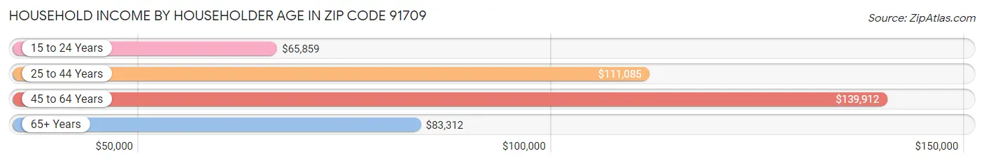 Household Income by Householder Age in Zip Code 91709