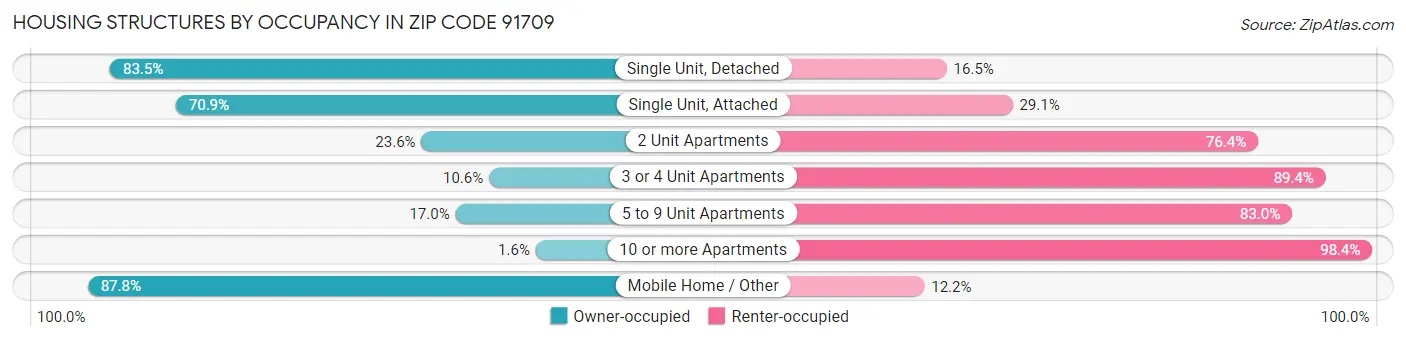 Housing Structures by Occupancy in Zip Code 91709