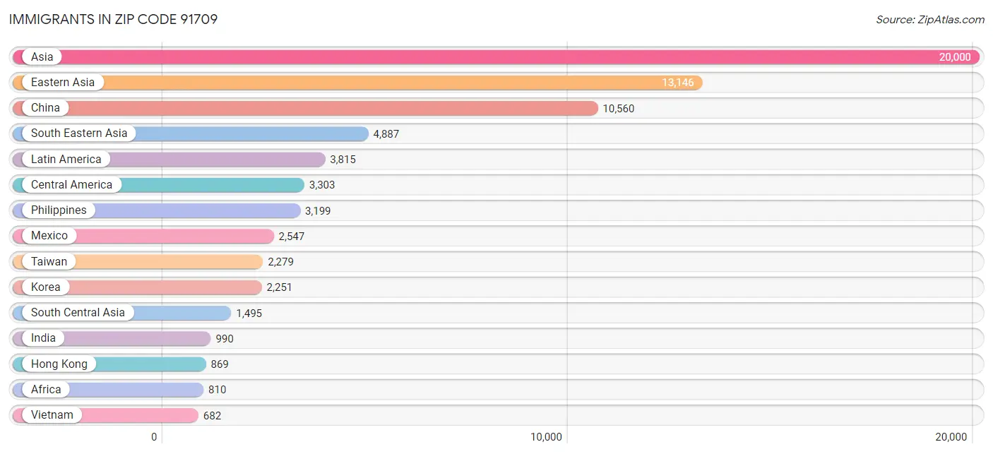 Immigrants in Zip Code 91709