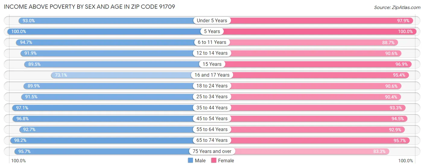 Income Above Poverty by Sex and Age in Zip Code 91709