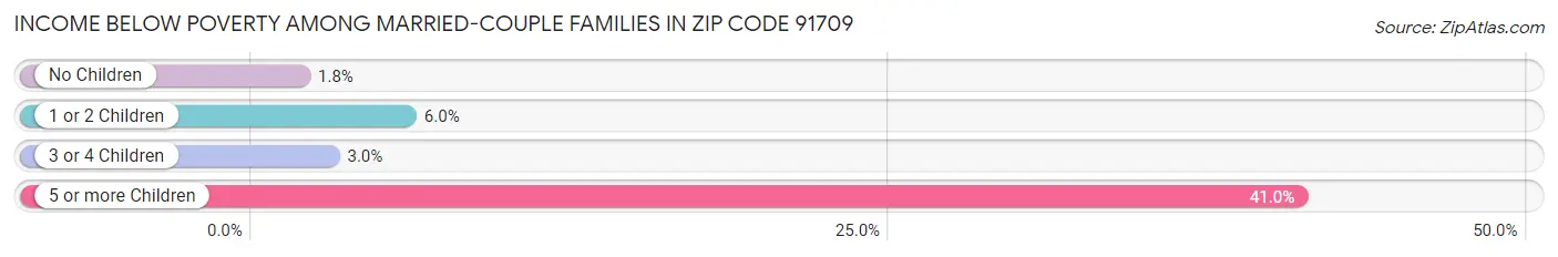 Income Below Poverty Among Married-Couple Families in Zip Code 91709