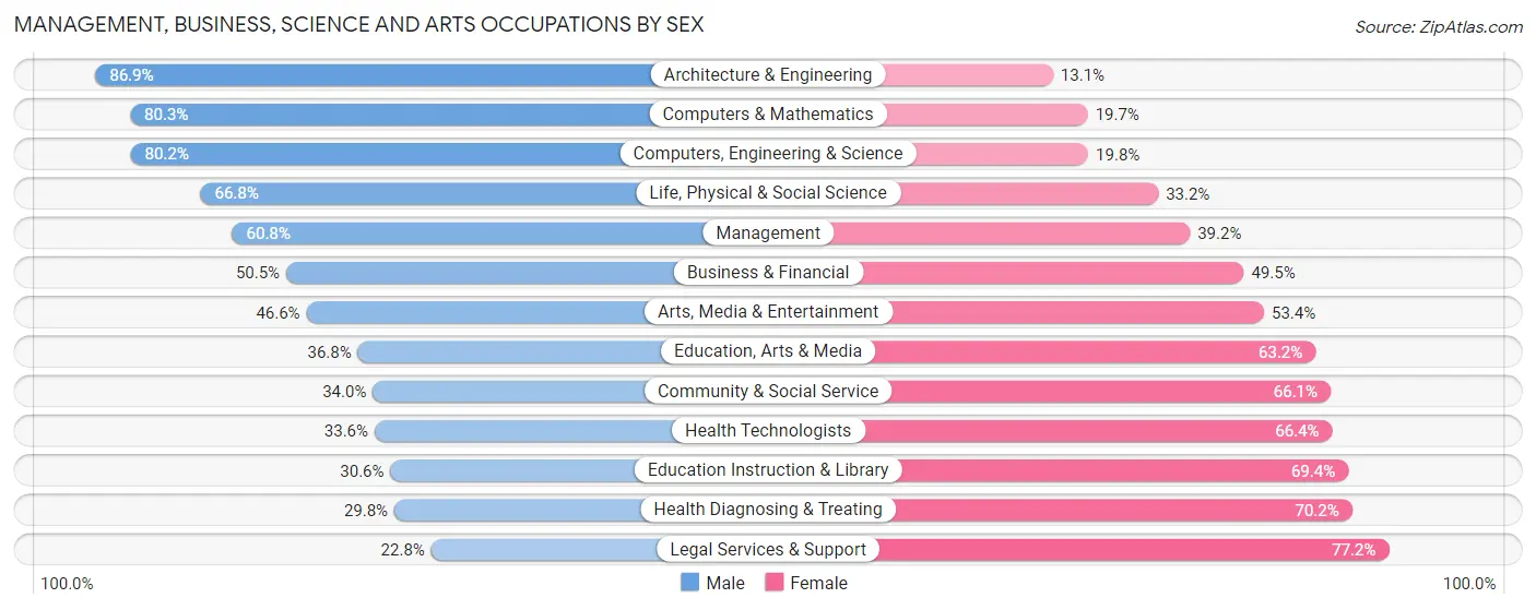 Management, Business, Science and Arts Occupations by Sex in Zip Code 91709