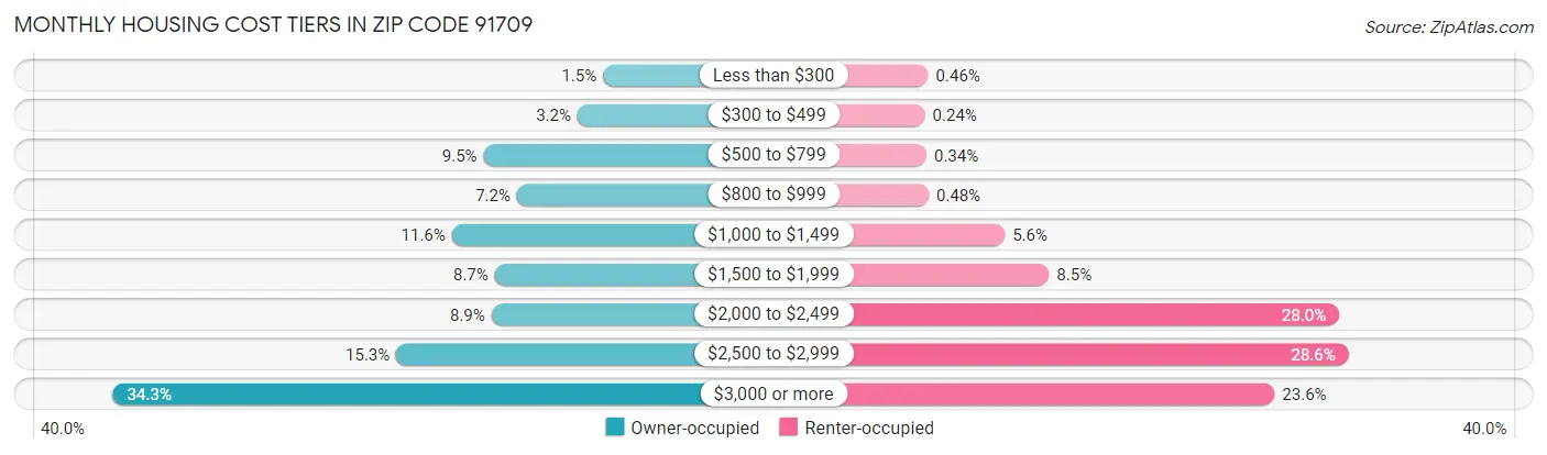 Monthly Housing Cost Tiers in Zip Code 91709