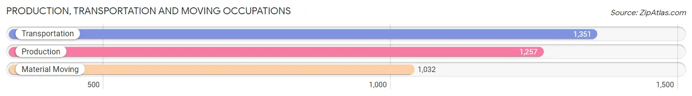 Production, Transportation and Moving Occupations in Zip Code 91709