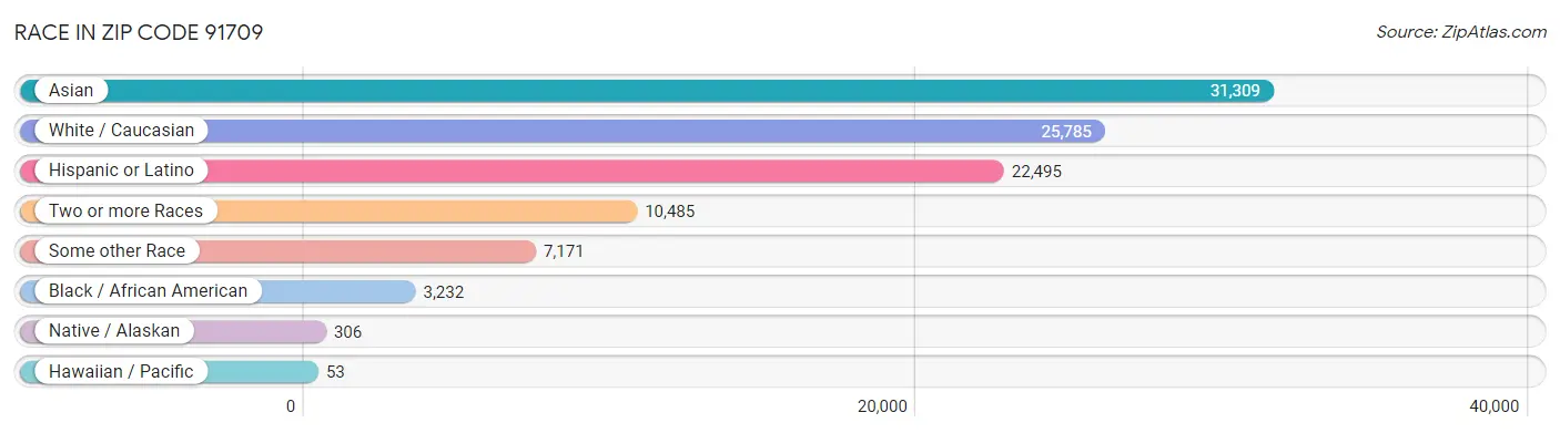 Race in Zip Code 91709